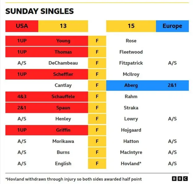 How Europe held off US to win sensational Ryder Cup